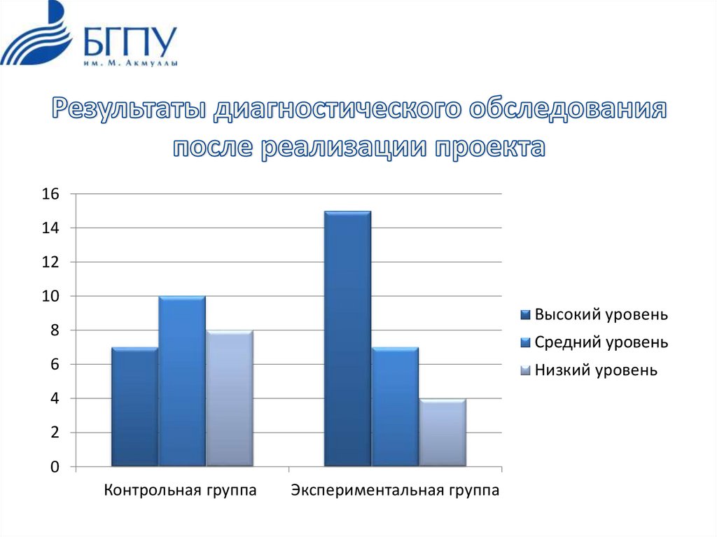 Результаты диагностического обследования после реализации проекта