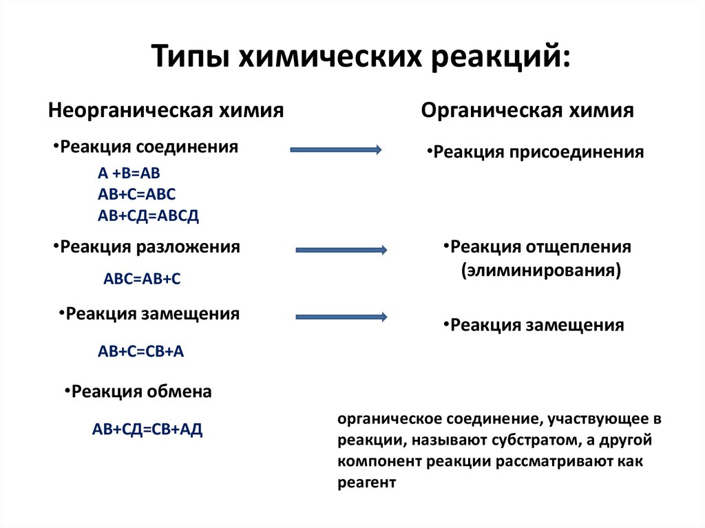 Типы органических химических реакций. Классификация химических реакций органика. Типы химических реакций в органической химии.