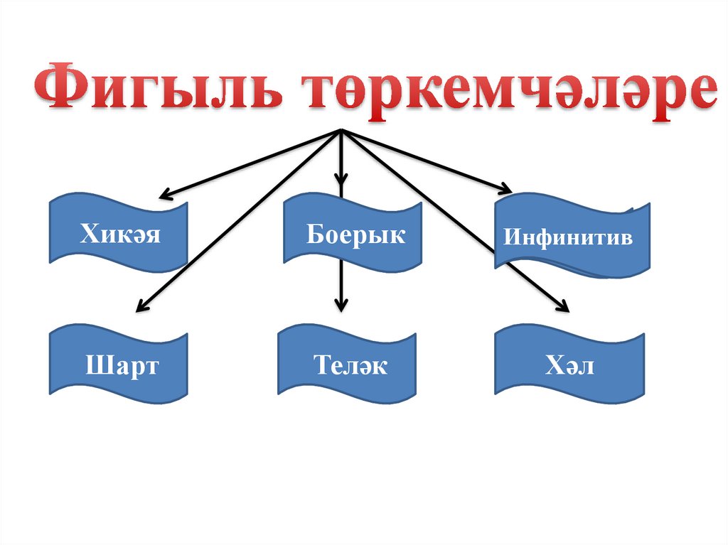 Условное наклонение глагола - презентация онлайн