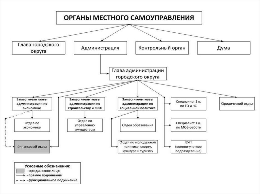 Самоуправление руководителя. Система органов гос власти в РФ И органов местного самоуправления. Структура местного самоуправления схема. Структура органов местного самоуправления в РФ схема. Схема органов местного самоуправления муниципального образования.