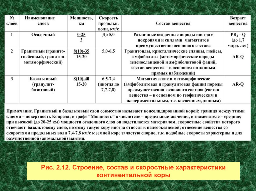 Характеристика континентального. Строение Континентальной коры.