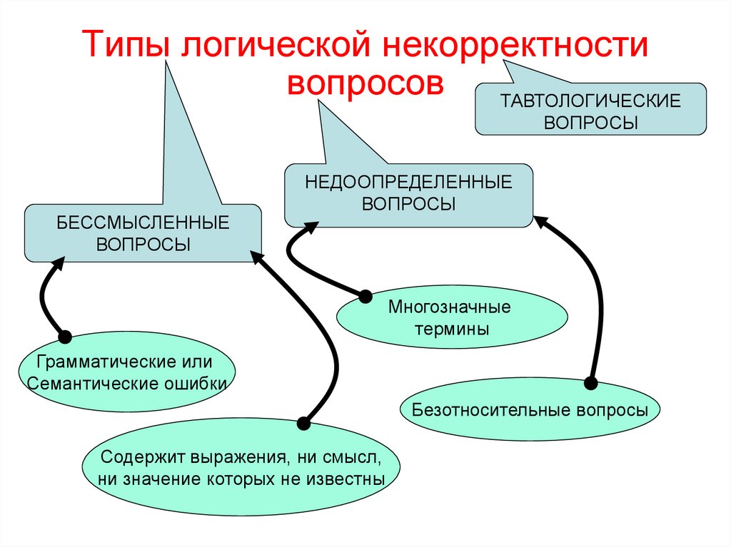 Типа спрашивай. Типы логической некорректности вопроса. Причины некорректности вопросы логика. Вопросно-ответные ситуации в логике. Транслатологические типы текста.