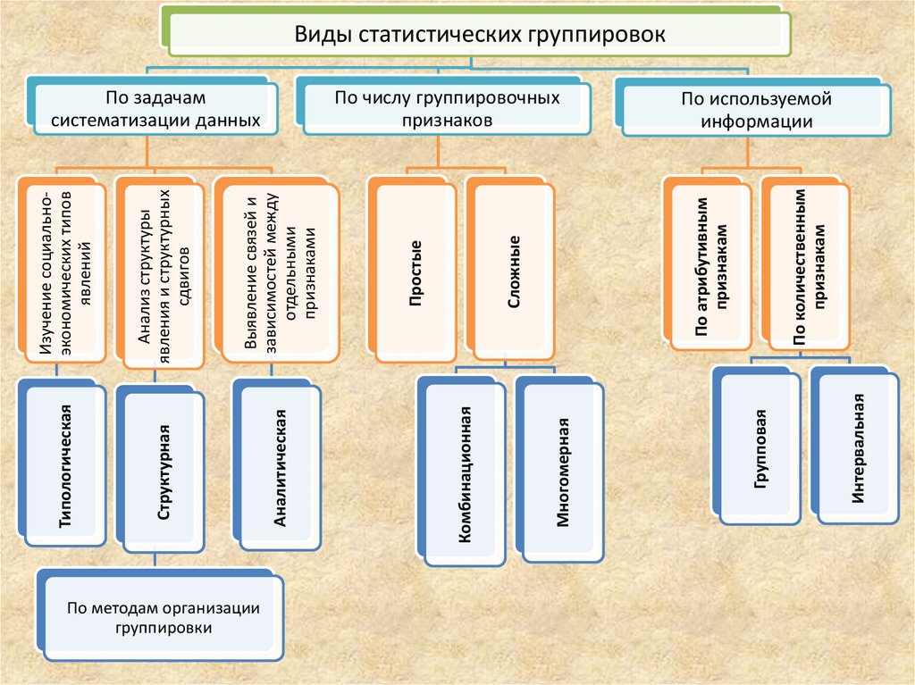 Группировка относиться. Виды статистических группировок. Статистические группировки и их виды. Типы группировок в статистике. Статистическое группировка виды группировки.