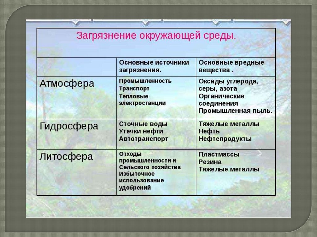 Основные источники загрязнения окружающей среды презентация