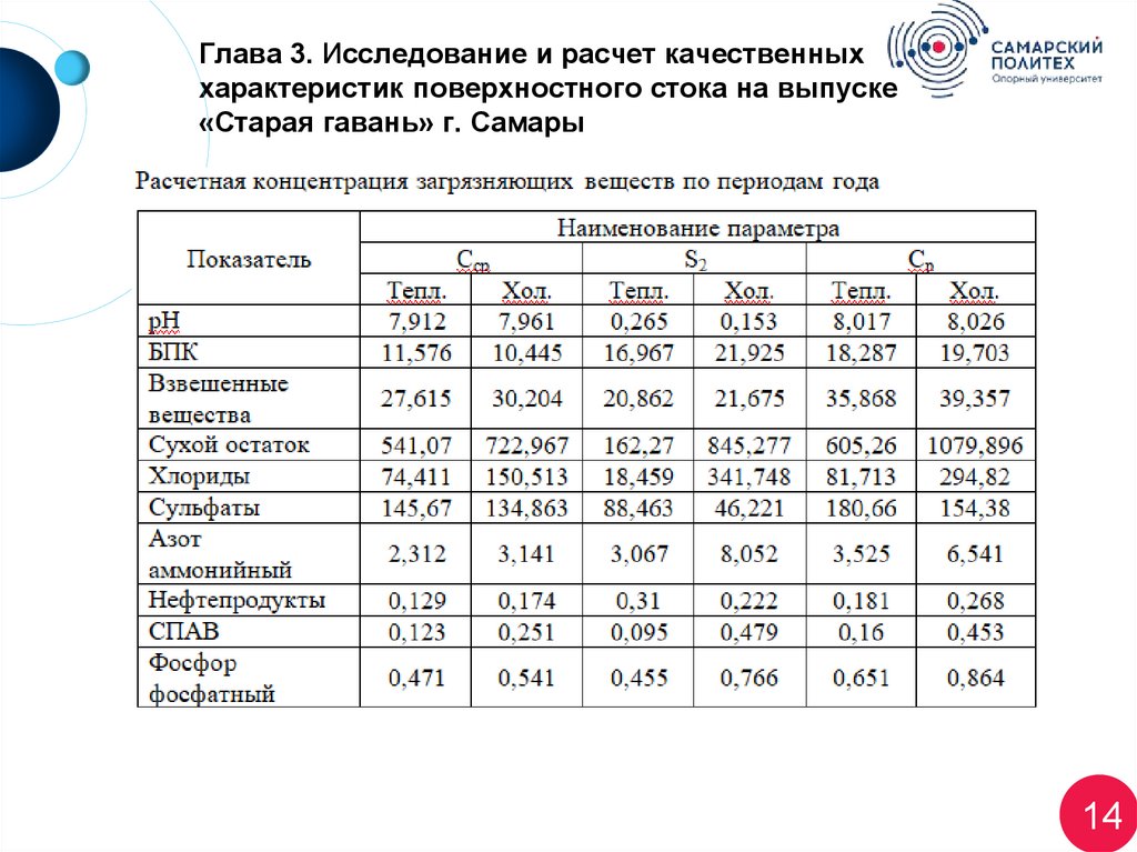 Глава 3. Исследование и расчет качественных характеристик поверхностного стока на выпуске «Старая гавань» г. Самары
