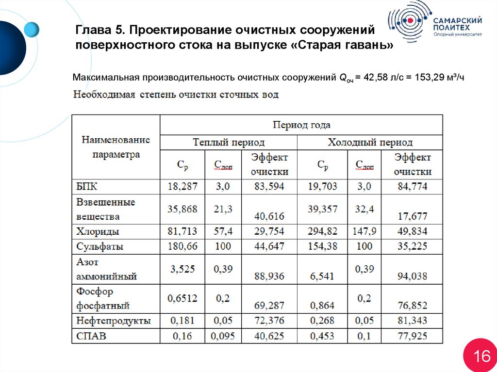 Объем поверхностного стока