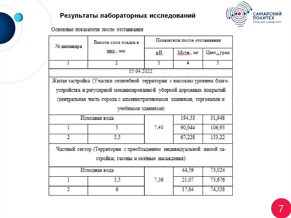 Результаты лаборатории