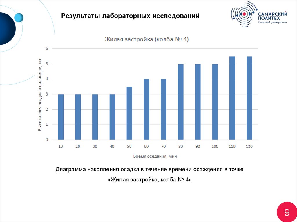 Результаты лабораторных исследований