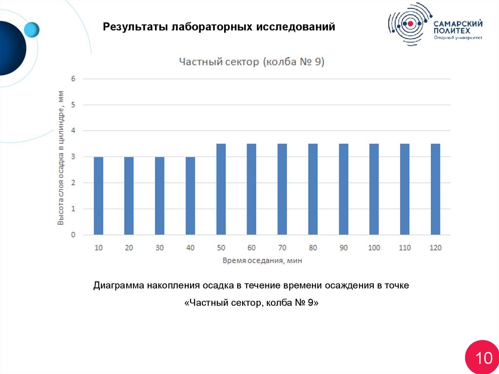 Результаты лабораторных исследований