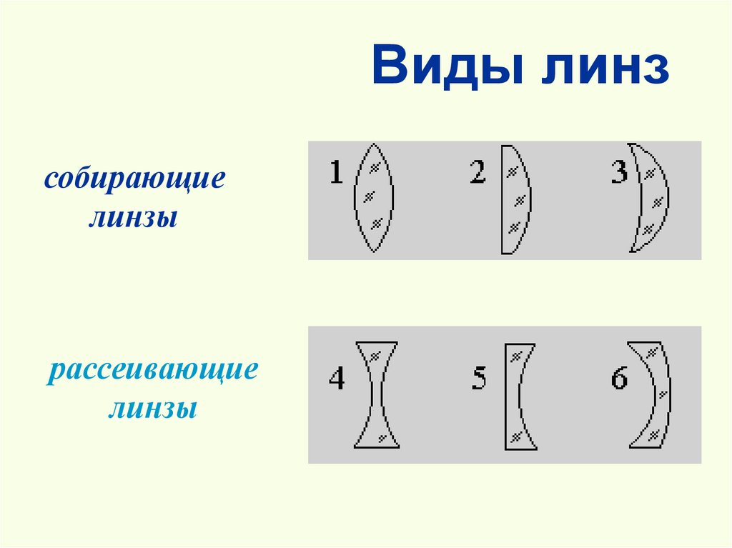 Типы линз. Виды линз. Виды собирающих линз. Типы собирающих линз. Линзы виды линз.