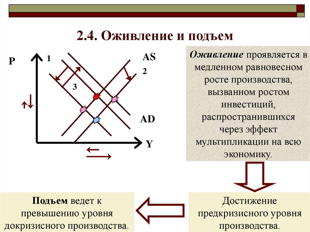 Оживление и подъем в экономике. Оживление в экономике. Антициклическое регулирование. Принципы антициклического регулирования. Подъем это оживление.