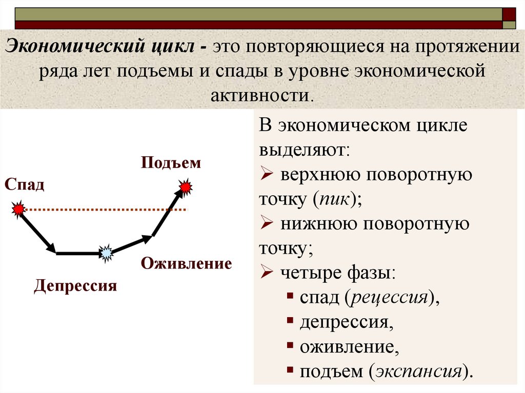 Назвать задания экономики. Экономический цикл и его стадии. Экономический цикл фазы экономического цикла. Фазы экономического цикла кратко. Фазы экономического цикла Обществознание.