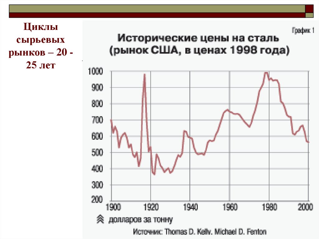 Цикл 17. Сырьевой цикл. Сырьевые циклы в экономике. Циклы рынка сырьевой рынок. Динамика сырьевых рынков.