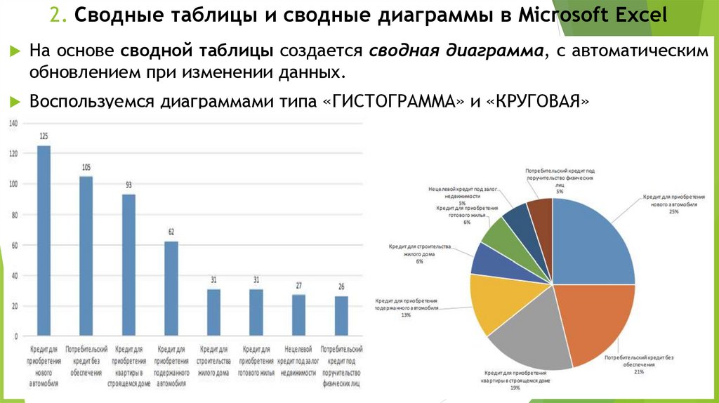 Диаграмма сводной таблицы