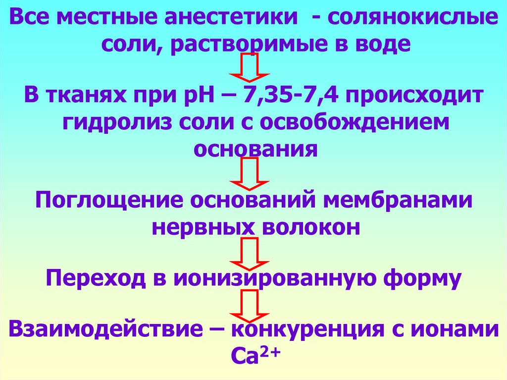 Местноанестезирующие механизм действия