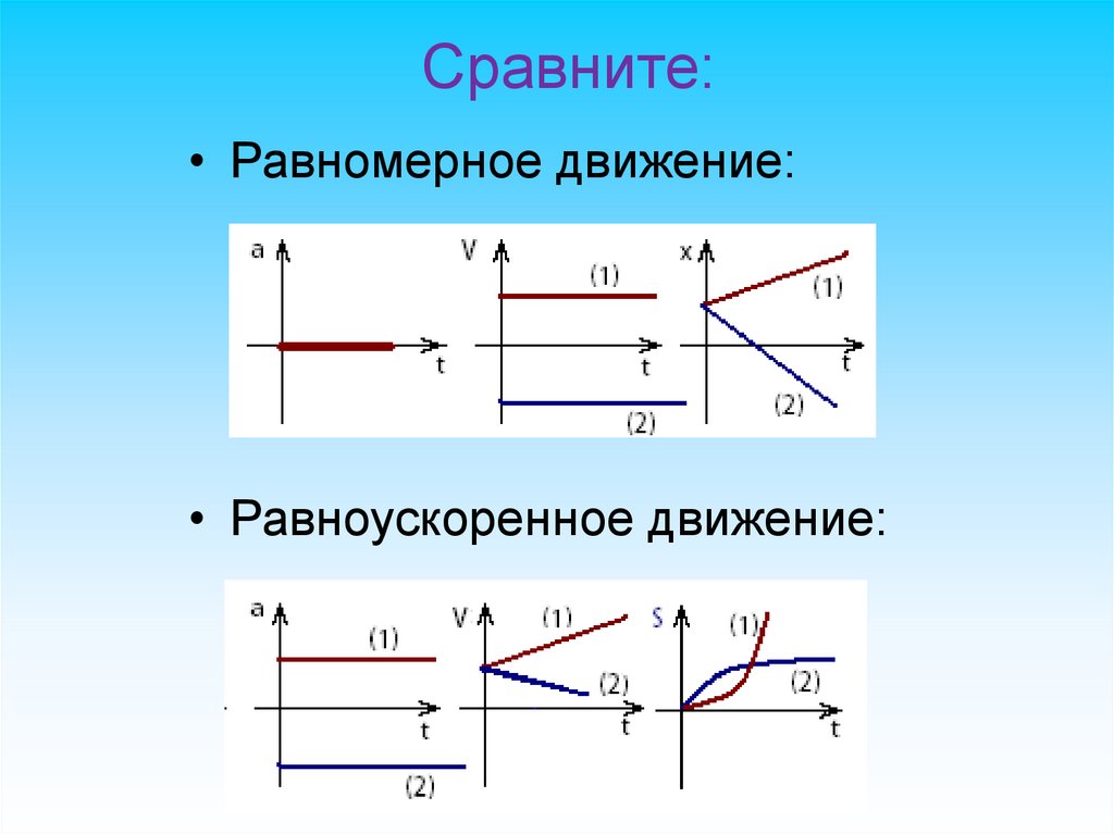 Характеристики простейшего движения