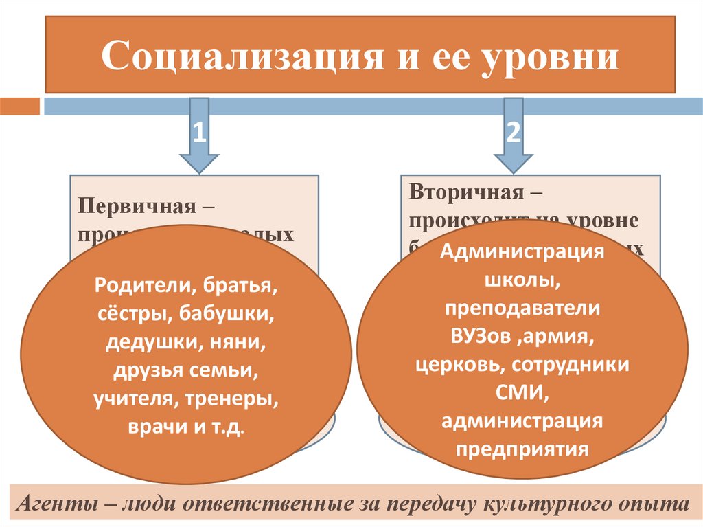 Первичная социализация это. Агенты социализации первичные и вторичные. Первичная и вторичная социализация. Вторичная социализация примеры. Первичная социализация примеры.