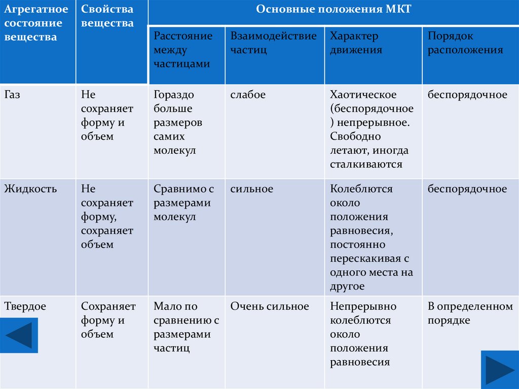 Таблицу три состояния вещества