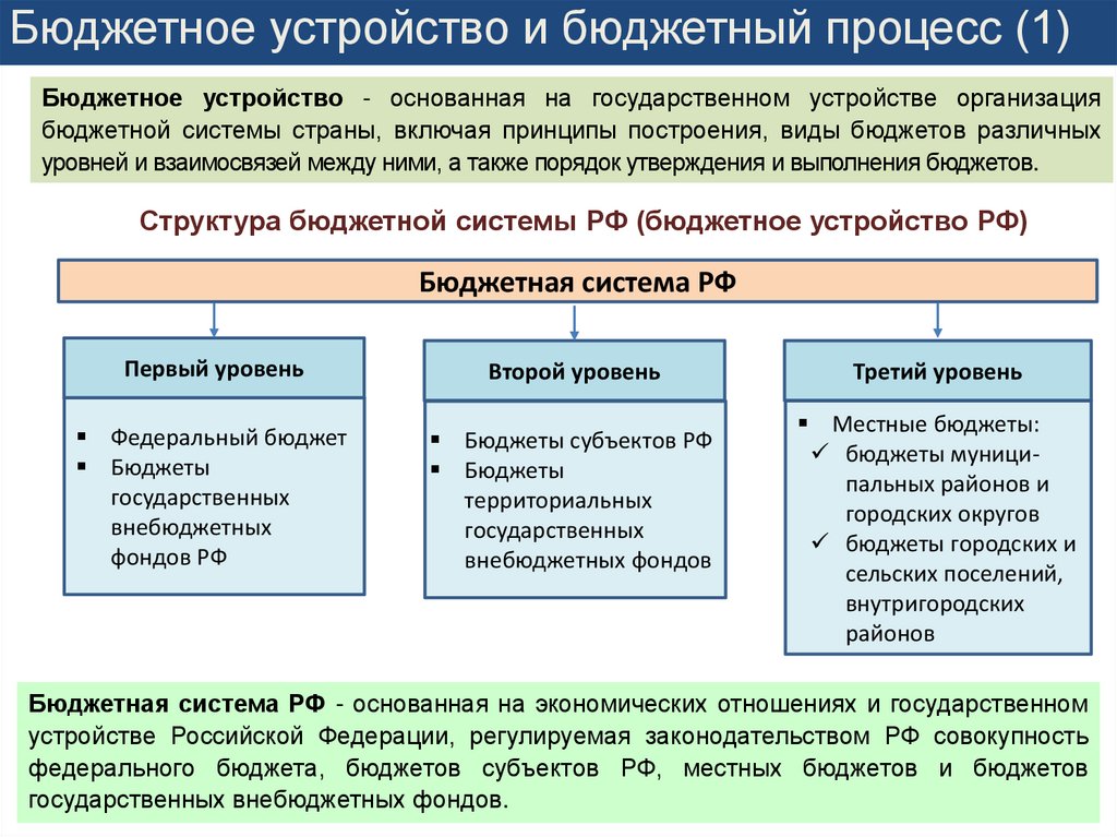 Государственный бюджет 3 уровня. Понятие бюджетного устройства. Бюджетное устройство и бюджетный процесс. Бюджет и бюджетный процесс. Схема бюджетного устройства России.