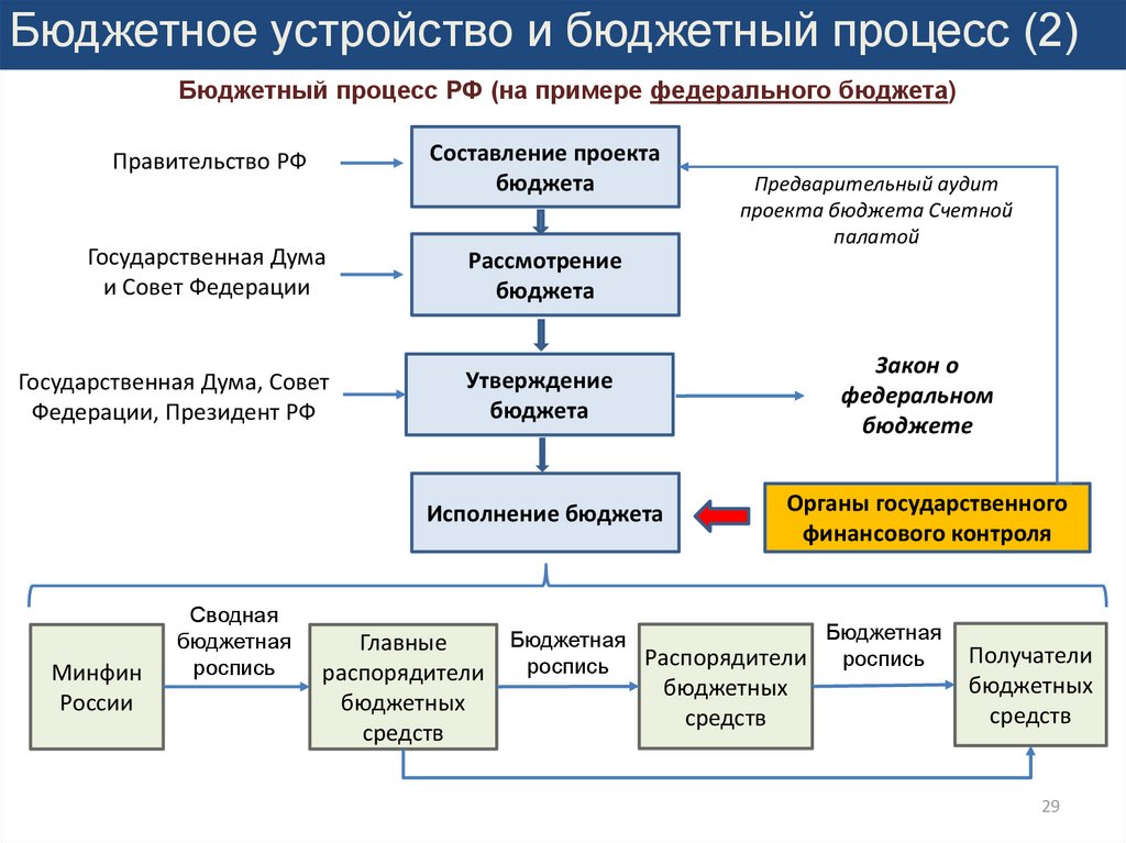 Бюджетная система рф исполнение бюджетов. Бюджет и бюджетный процесс. Схема бюджетного процесса. Схема бюджетного процесса в РФ. Бюджетное устройство.
