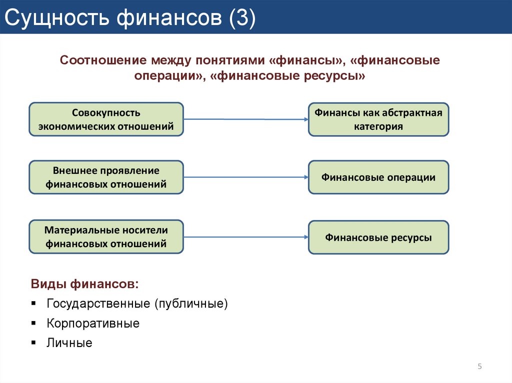 Какие виды финансов