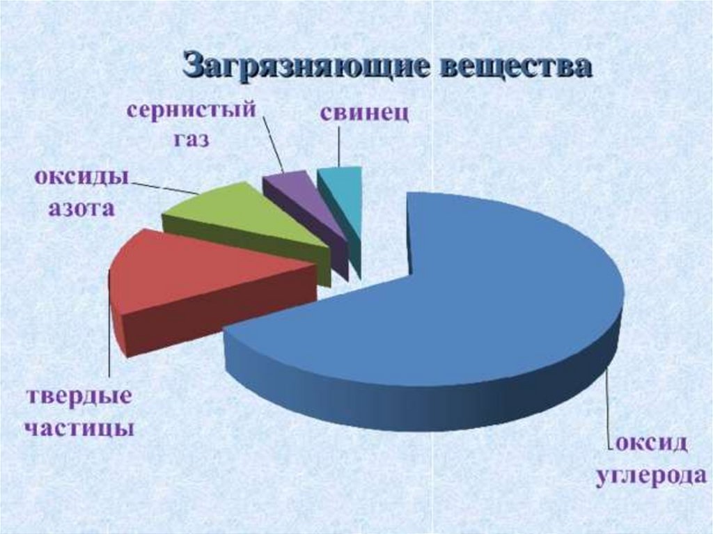 Загрязняющее вещество это. Основные вещества загрязнители атмосферы. Вещества загрязняющие воздух. Основные загрязняющие вещества воздуха. Вещества которые загрязняют атмосферу.