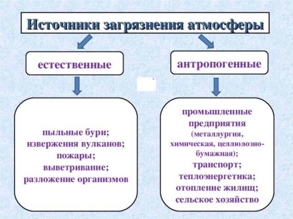 Источники атмосферного воздуха. Типы источников загрязнения атмосферного воздуха. Источники загрязнения атмосферы бывают. Основные источники загрязнения атмосферы. Источники загрязнения атмосферы схема.