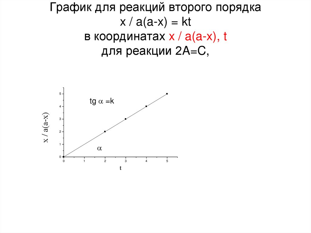 График для реакций второго порядка x / a(a-x) = kt в координатах x / a(a-x), t для реакции 2A=C,