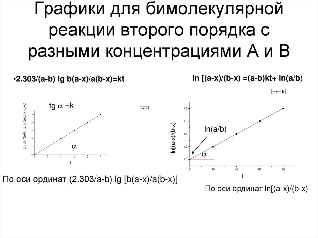 Графики для бимолекулярной реакции второго порядка с разными концентрациями А и В