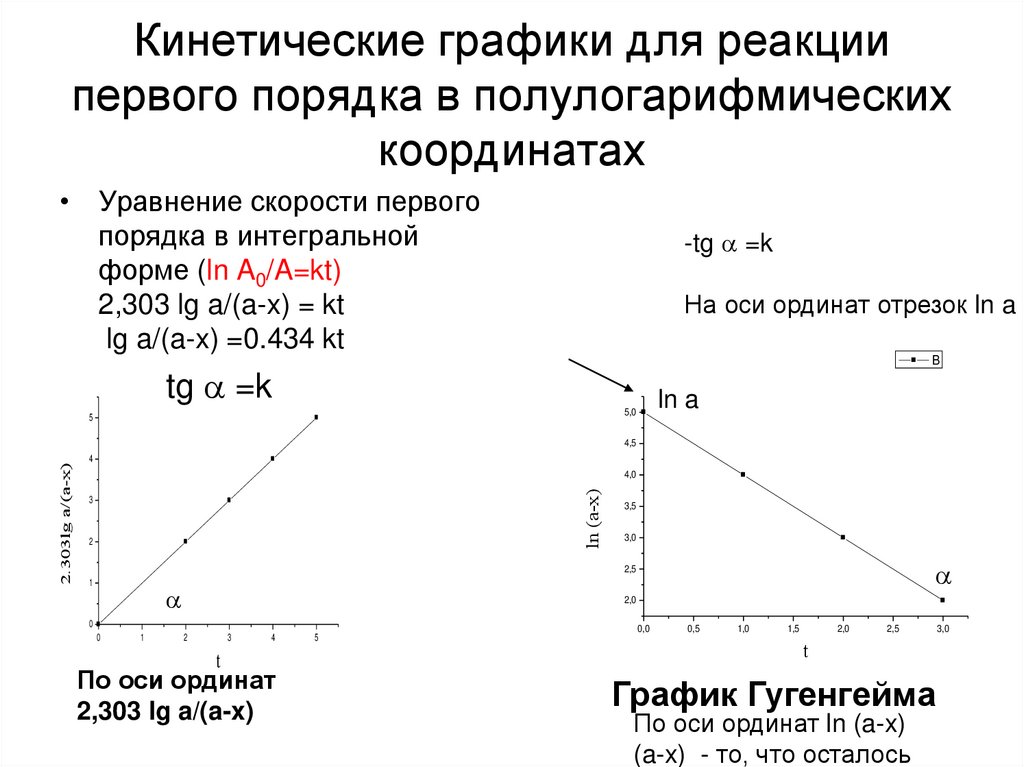 Кинетические графики для реакции первого порядка в полулогарифмических координатах