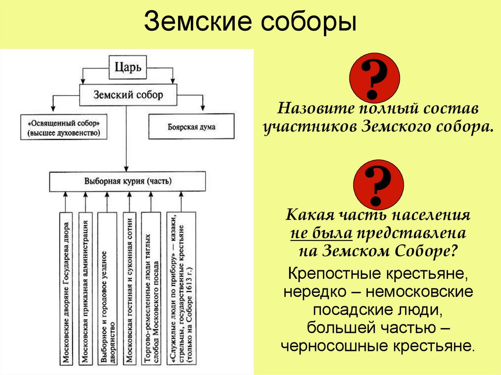 Состав земского собора в диаграмме