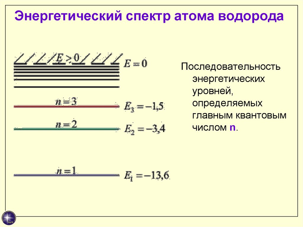 Схема энергетических уровней атома водорода