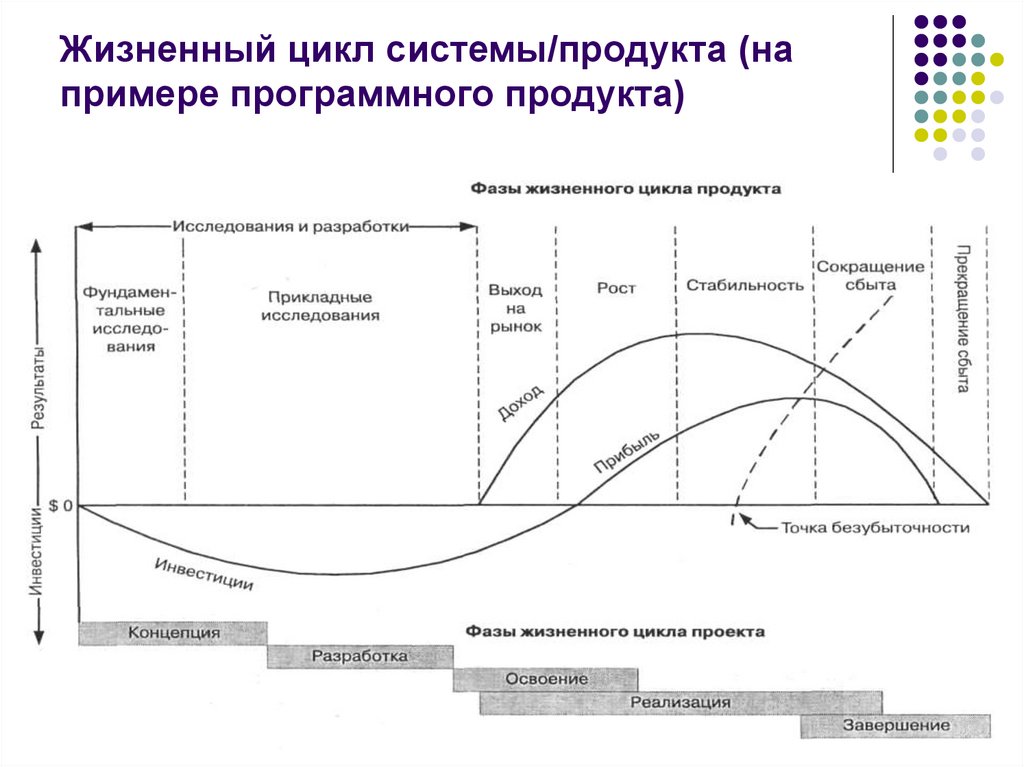 Какие стадии можно выделить в жизненном цикле. Стадии жизненного цикла системы. Жизненный цикл проекта и жизненный цикл продукта. Основные стадии жизненного цикла продукции. Схема этапов жизненного цикла.