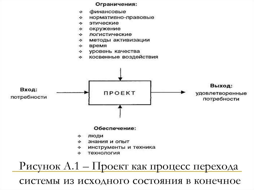 Процесс заданной. Проект как процесс. Перехода из исходного состояния в конечное. Элементы и свойства проекта. Процесс перевода системы из исходного состояния в заданное.