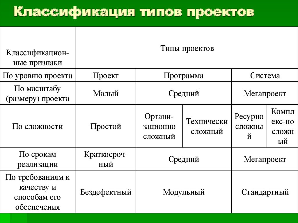 Признак уровень признака. Виды проектов по масштабу. Классификация проектов по уровню проекта. Характеристика типов проектов. Классификационные характеристики проекта.