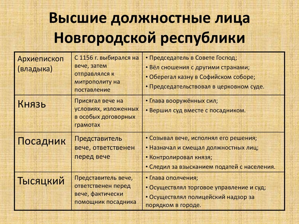 Должностные лица новгородской земли. Должностные лица Новгородской Республики. Высшие должные лица Новгорода. Высшие должности лица в Новгороде 12 в.