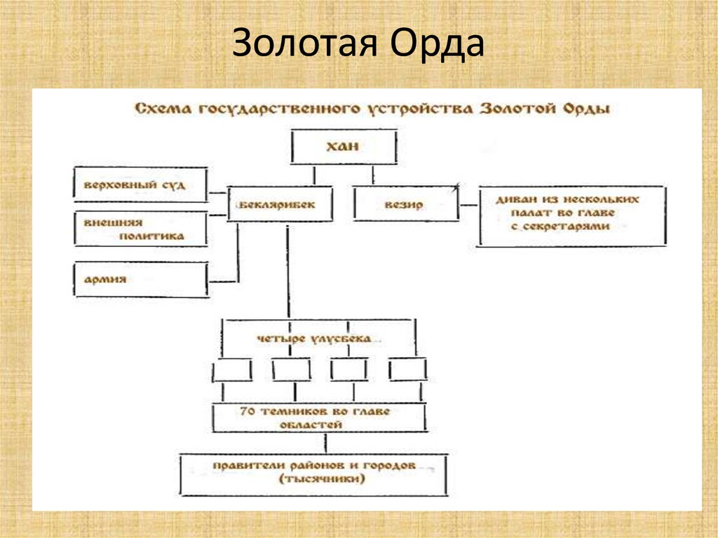 Используя дополнительные материалы составьте схему система управления в золотой орде