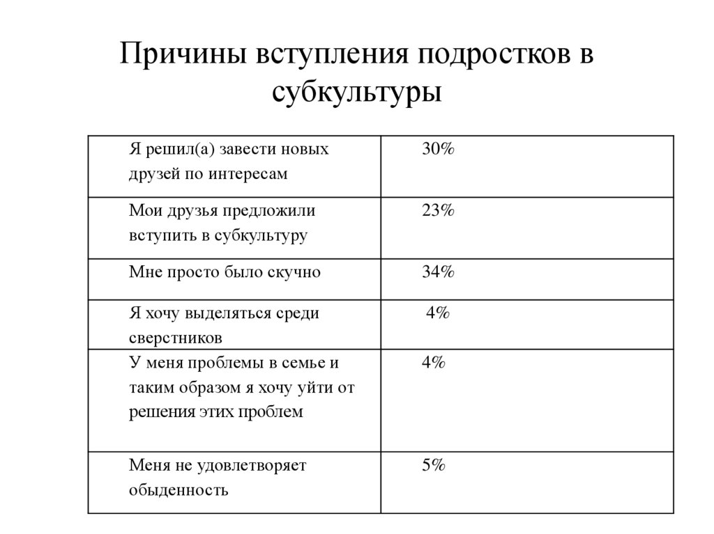 Влияние субкультур на подростков проект