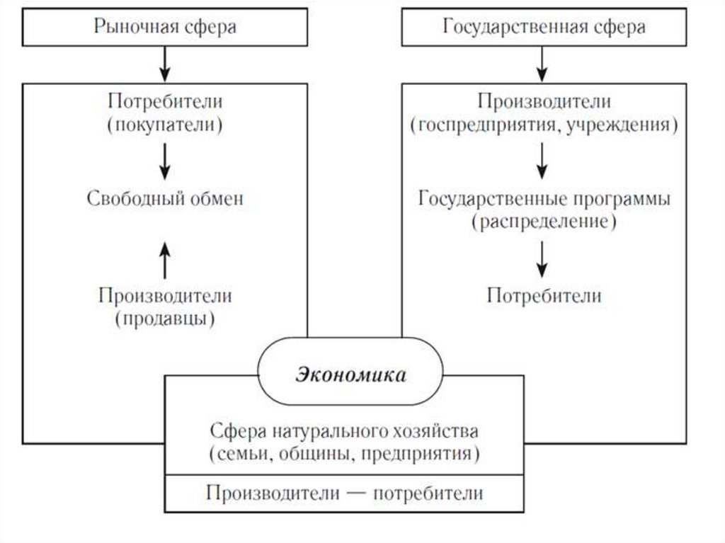 Экономические системы схема