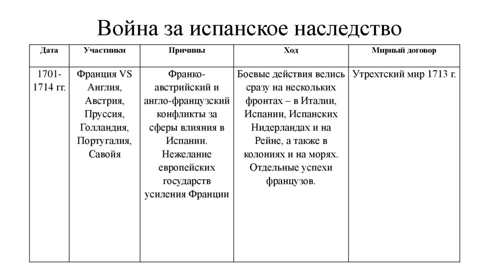 Война за испанское наследство (1 nov 1701 año – 7 mar 1714 año)