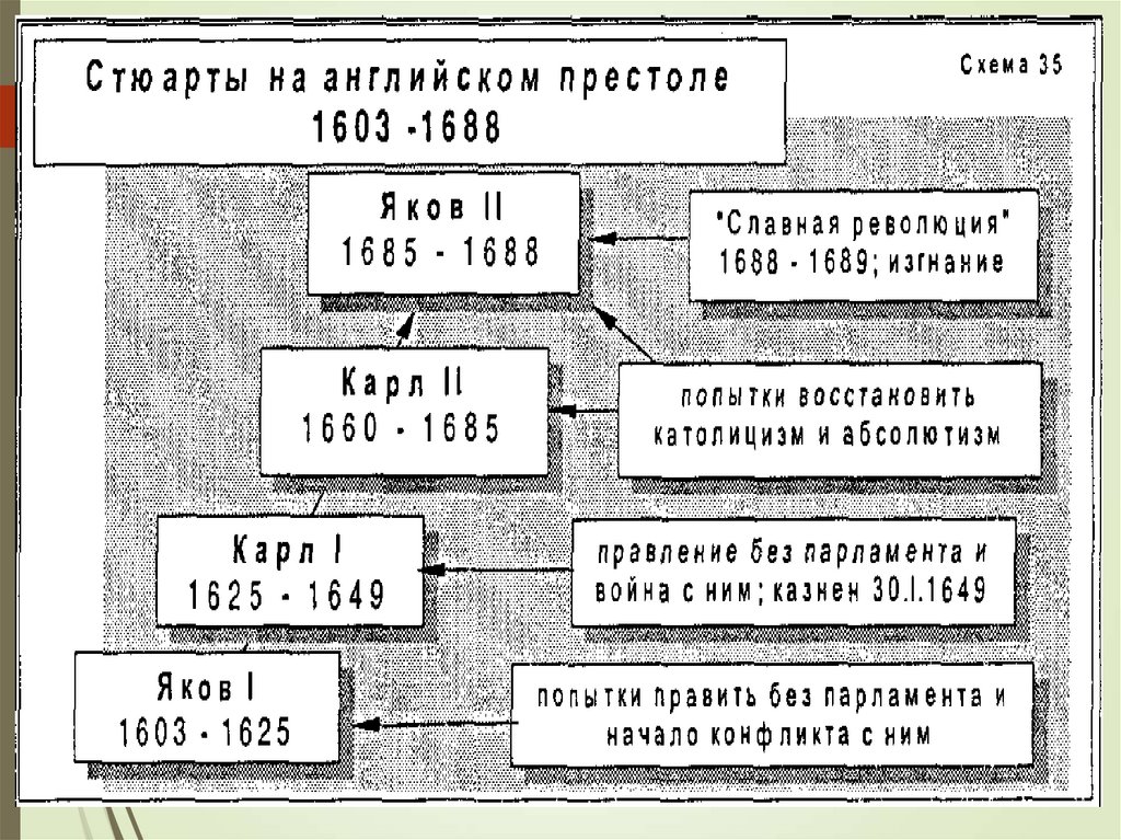 План 7 класс путь к парламентской монархии 7 класс