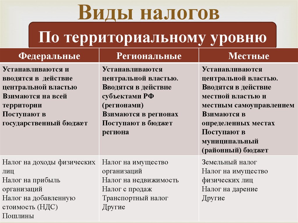 План по теме налоги и налоговая система рф