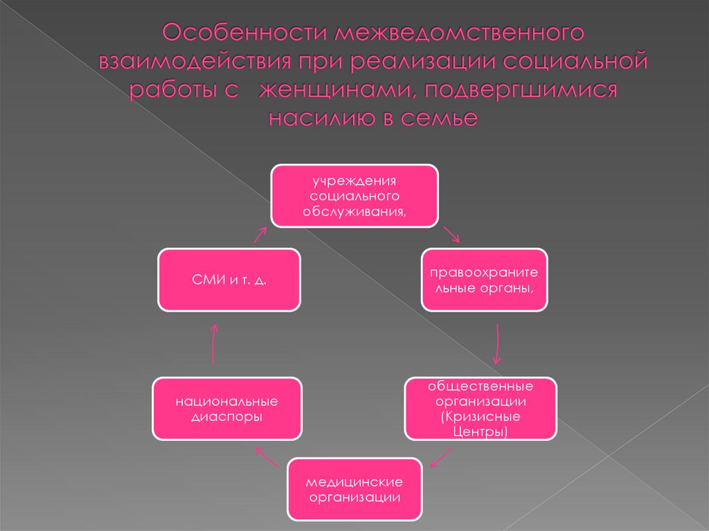 Технологии социальной работы с женщинами, подвергшимися насилию в семье