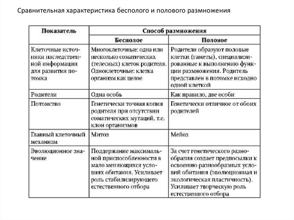 Назвать признаки полового размножения. Таблица сравнения полового и бесполого размножения 10 класс. Сравнительная таблица полового и бесполового размножения. Сравнительная характеристика полового и бесполового размножения. Таблица сравнение полового и бесполового размножения.