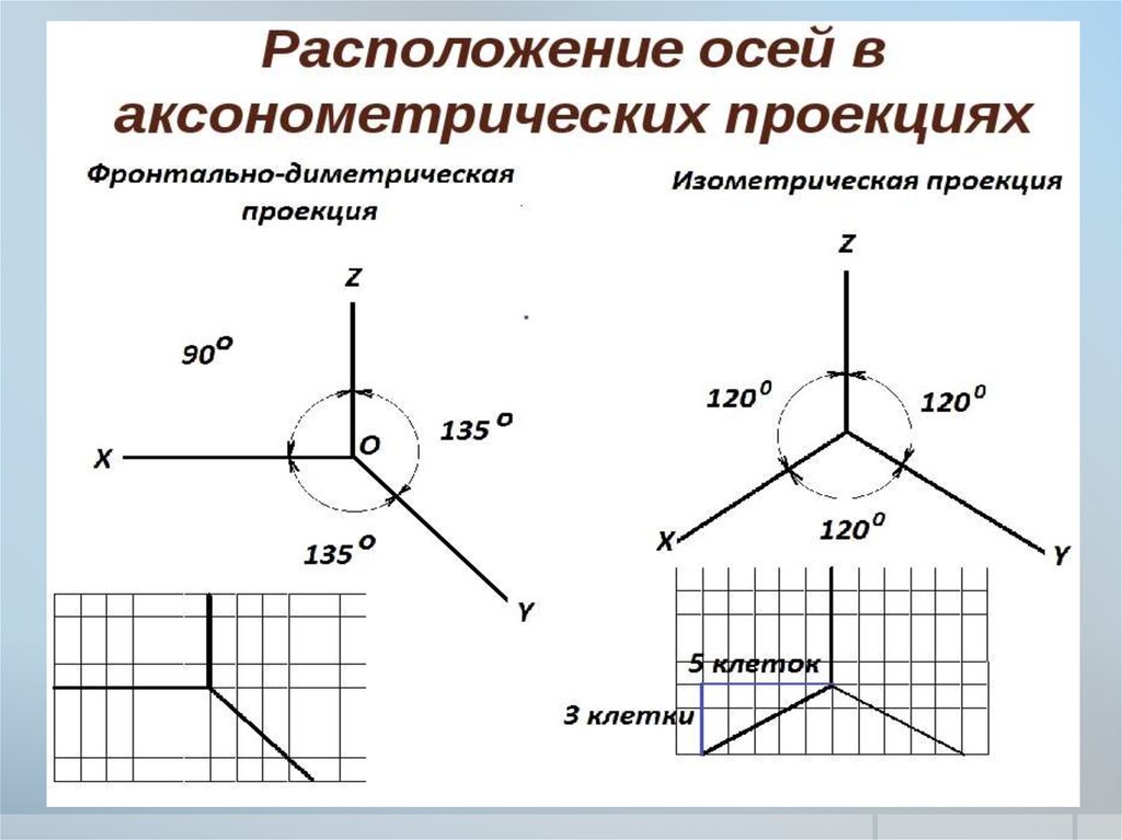 По аксонометрическим проекциям можно получить наглядное и метрически определенное изображение