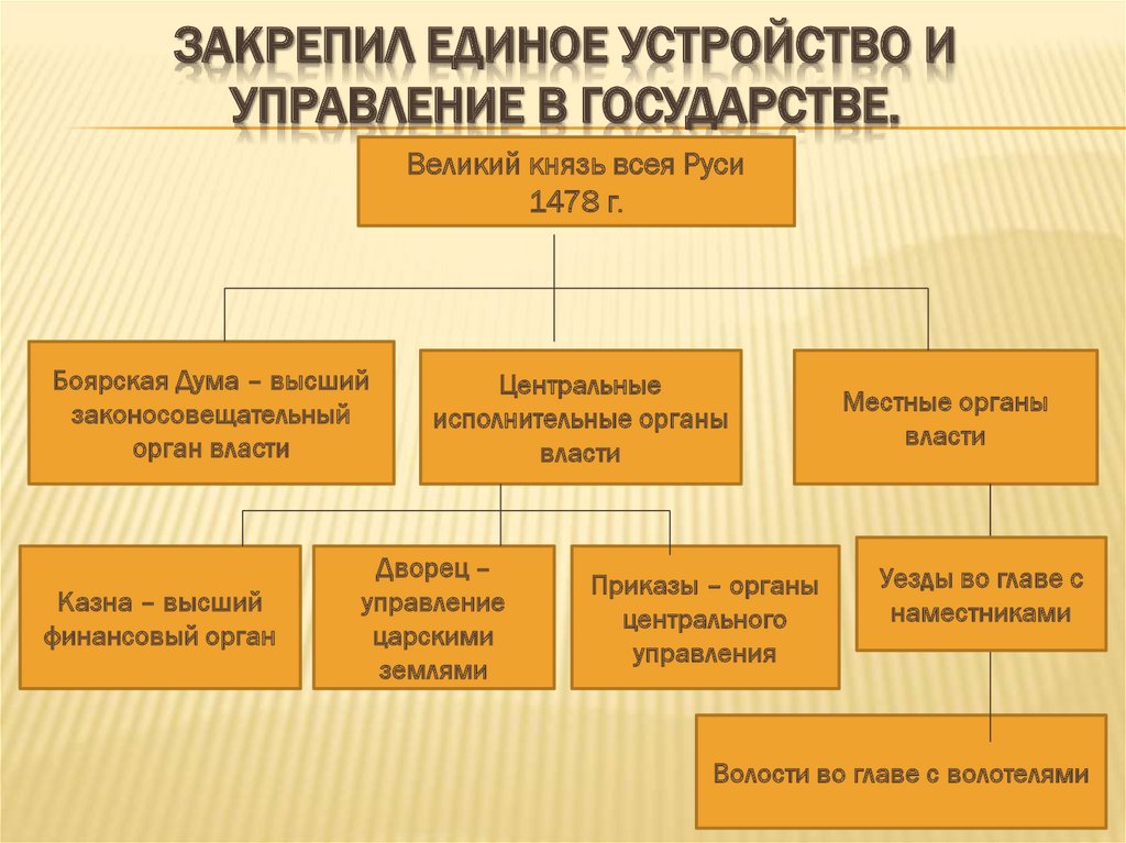 Изобразите в виде схемы органы центрального и местного управления руси в 15 веке