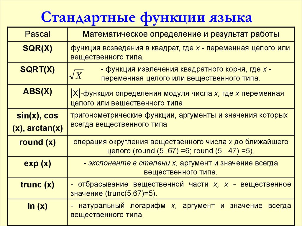 Обычные функции. Стандартные математические функции языка Паскаль. Стандартные функции Pascal ABC. Стандартные математические функции на языке Pascal. Стандартные арифметические функции Паскаль.