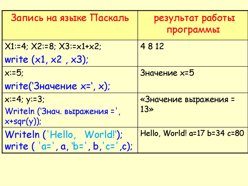 Запишите на языке паскаль следующие условия. Запишите на языке Паскаль. Pfgmcm YF zpsrt gfcrfkt. Писать программу Паскаль. Запись программы на языке Паскаль.
