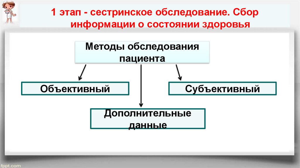 Методы сестринского обследования пациента