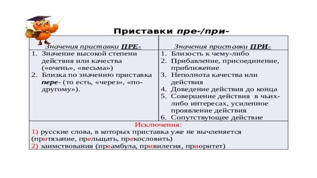 Причудливые при пре. Приставки пре и при. Приставки пре и при правило. Приставки пре при запомнить. Слова с приставками пре и при.